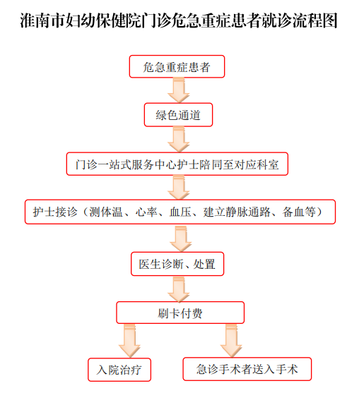 保健院门诊危急重症患者就诊流程图