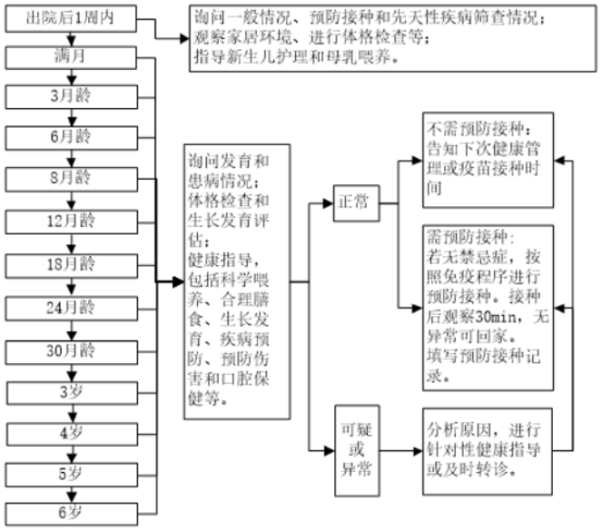 20241010妇幼健康项目 ▏0-6岁儿童保健项目528